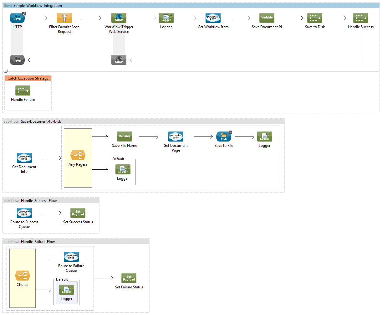 Simple Worklfow Integration Flow